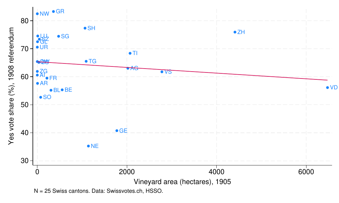 Scatter of canton yes-vote share in the 1908 referendum against 1905 vineyard area