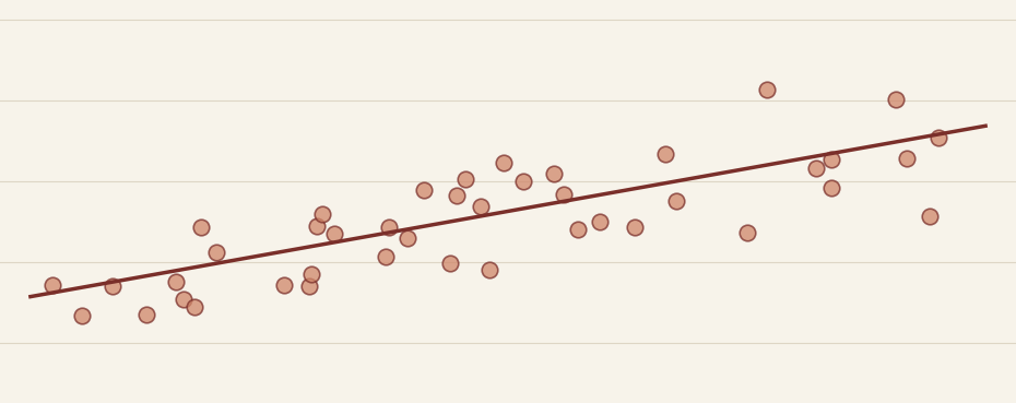 Decorative scatter plot with an upward trend line in terracotta