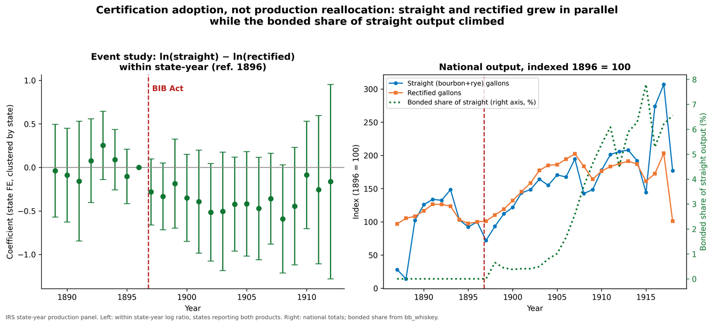 Indexed output series showing rectified spirits growing at least as fast as straight whiskey after 1897