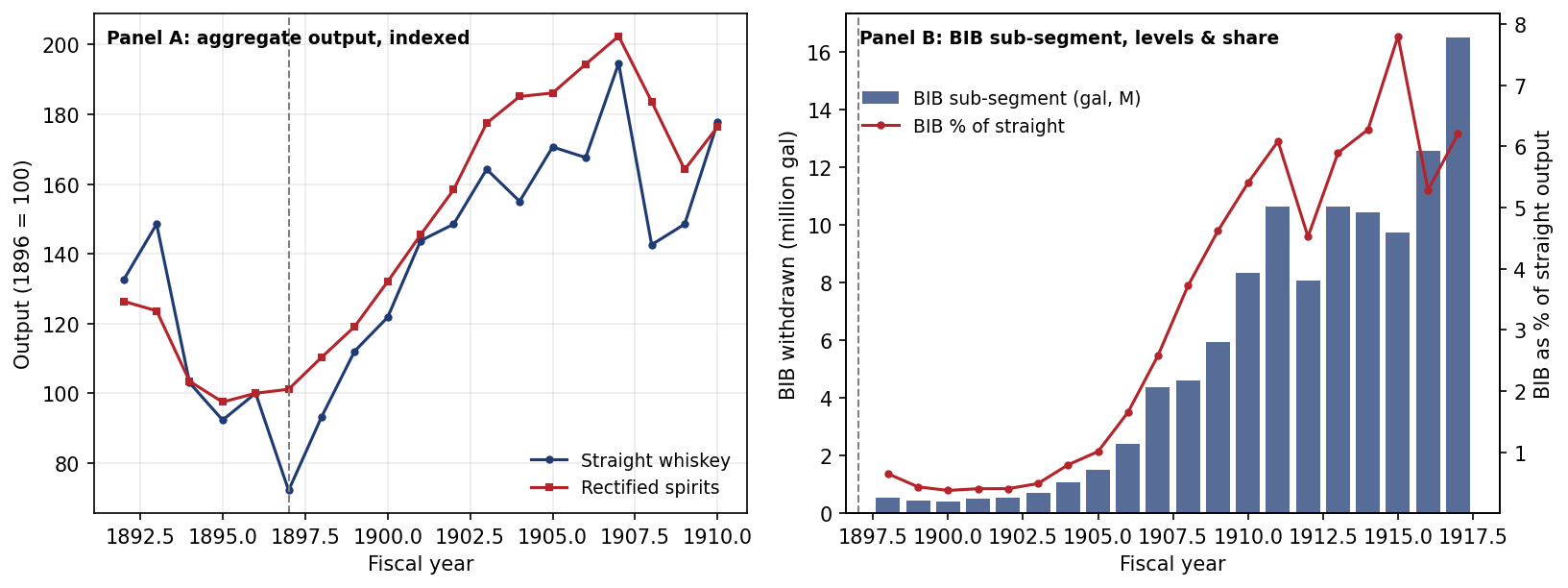 Chart comparing the small but fast-growing bonded sub-segment with the much larger straight and rectified output series