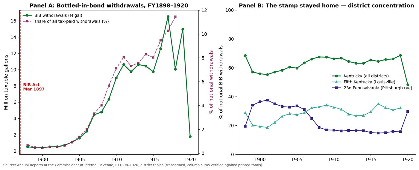 Line chart of national bottled-in-bond withdrawals rising from 0.54 to 16.51 million gallons, 1898–1917, with Kentucky and Pennsylvania supplying most of the volume