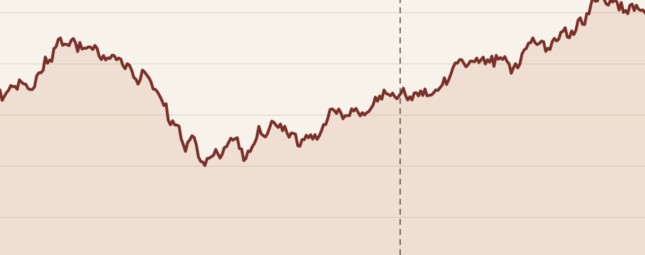 Decorative stock-price line rising after a dashed event line