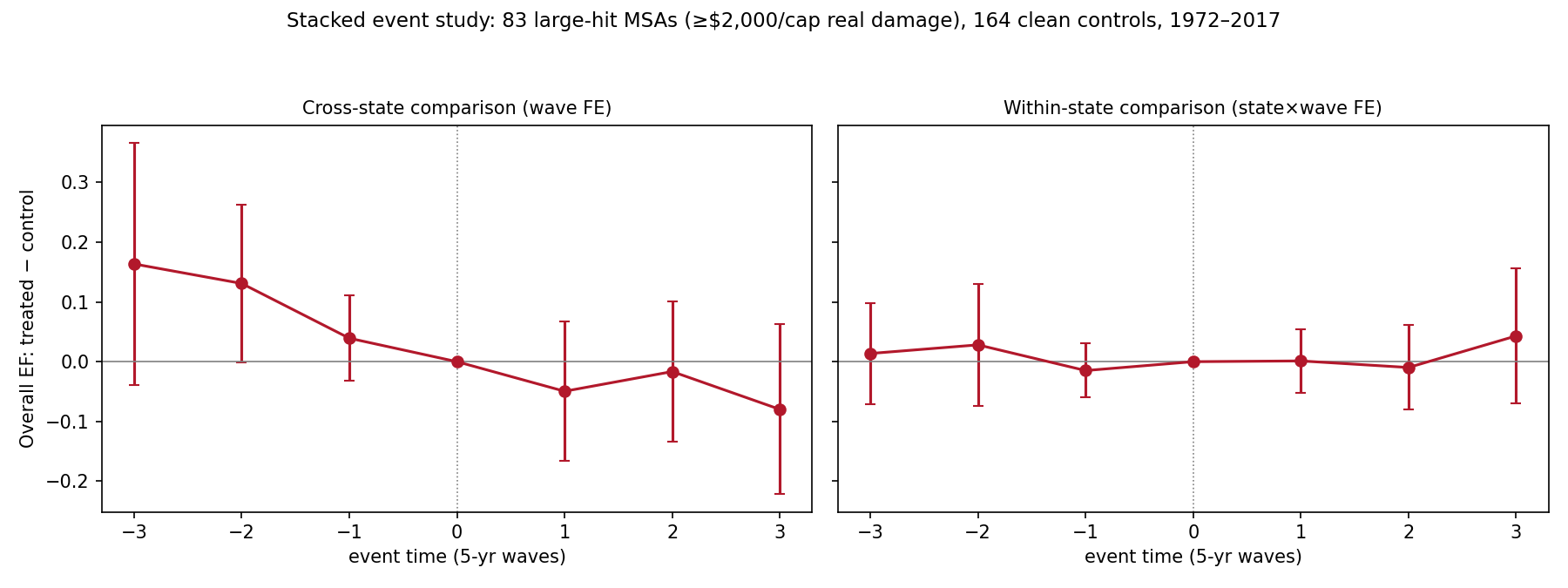 Stacked event study showing no post-disaster change in metropolitan economic freedom within states