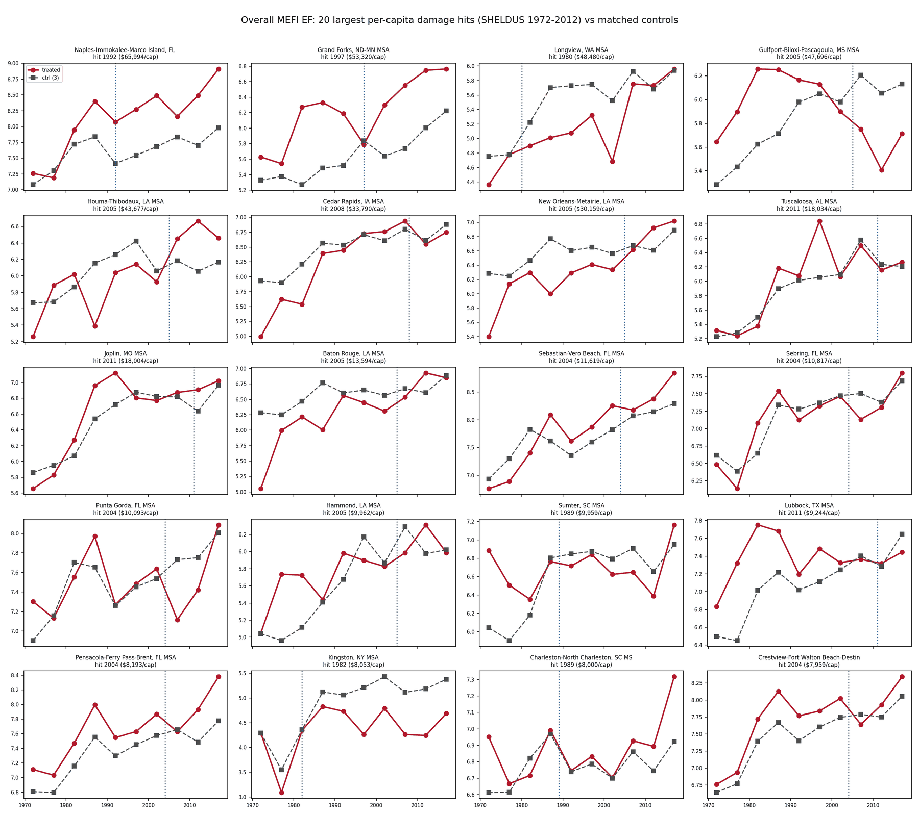 Twenty small-multiple line charts of metropolitan economic freedom for the hardest-hit metros against matched controls